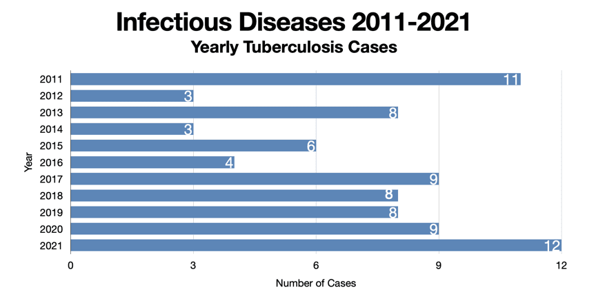 Tuberculosis